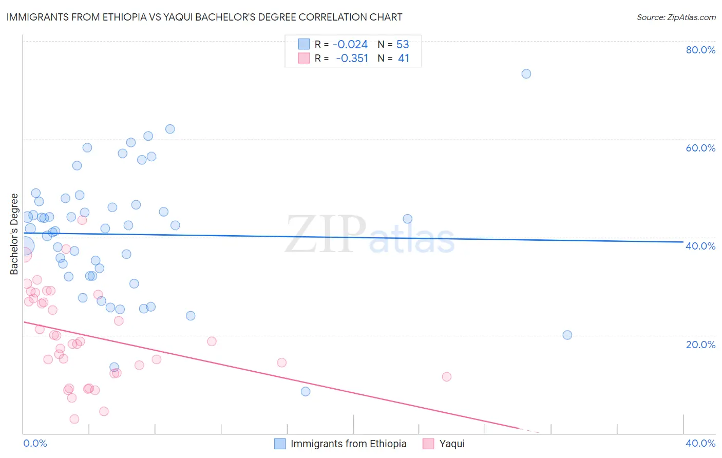Immigrants from Ethiopia vs Yaqui Bachelor's Degree