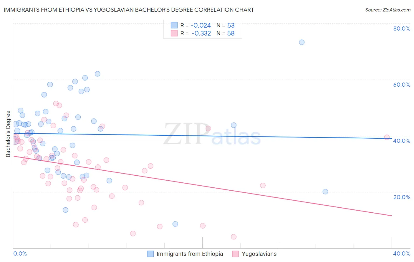 Immigrants from Ethiopia vs Yugoslavian Bachelor's Degree