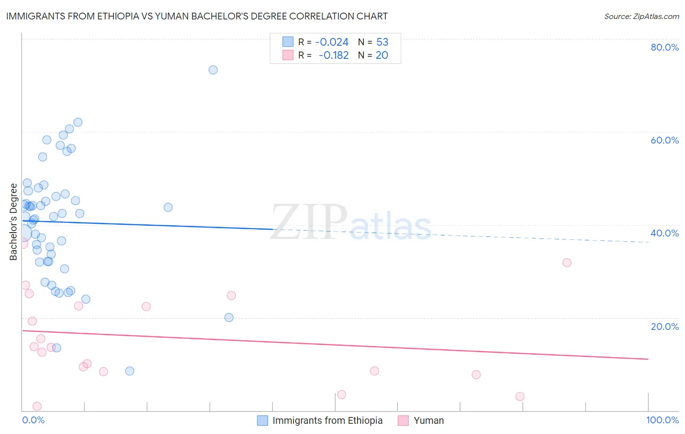 Immigrants from Ethiopia vs Yuman Bachelor's Degree