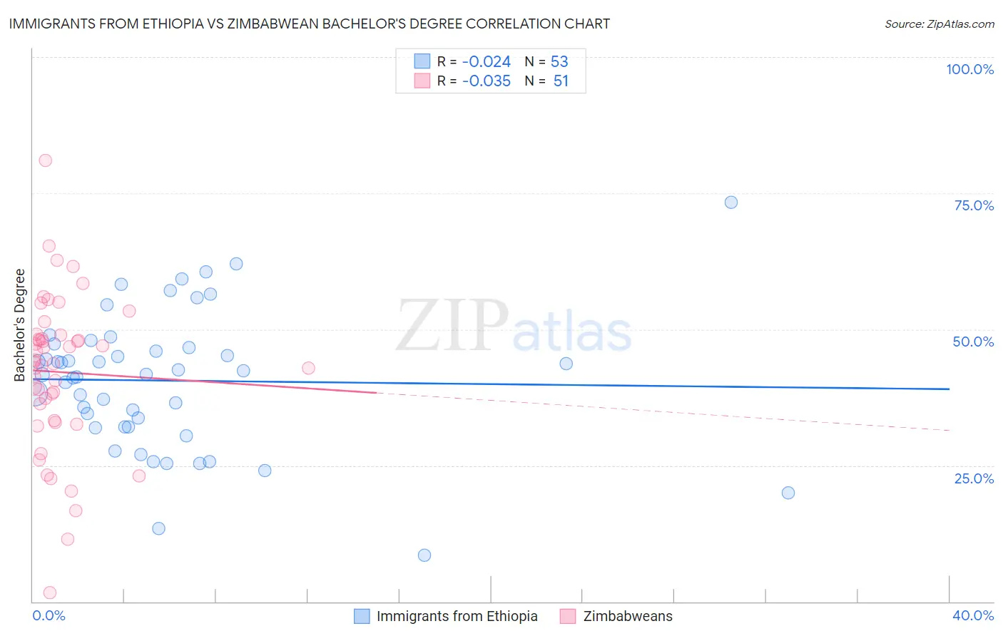 Immigrants from Ethiopia vs Zimbabwean Bachelor's Degree