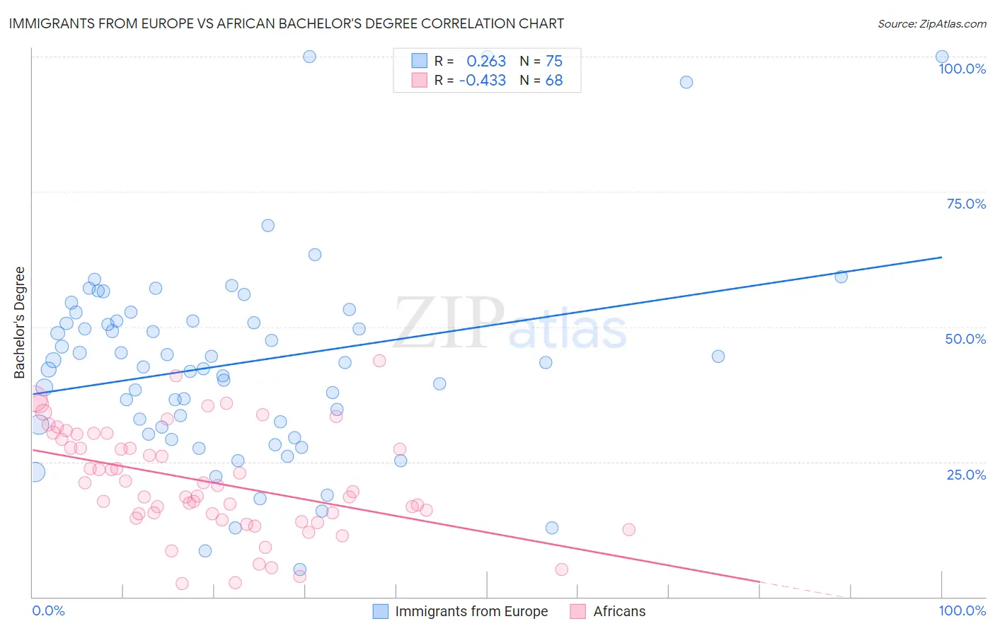 Immigrants from Europe vs African Bachelor's Degree