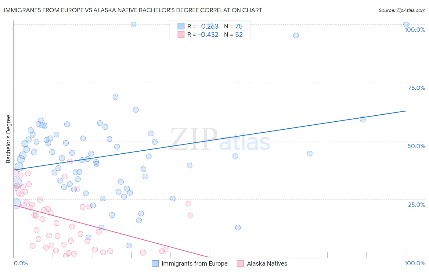 Immigrants from Europe vs Alaska Native Bachelor's Degree
