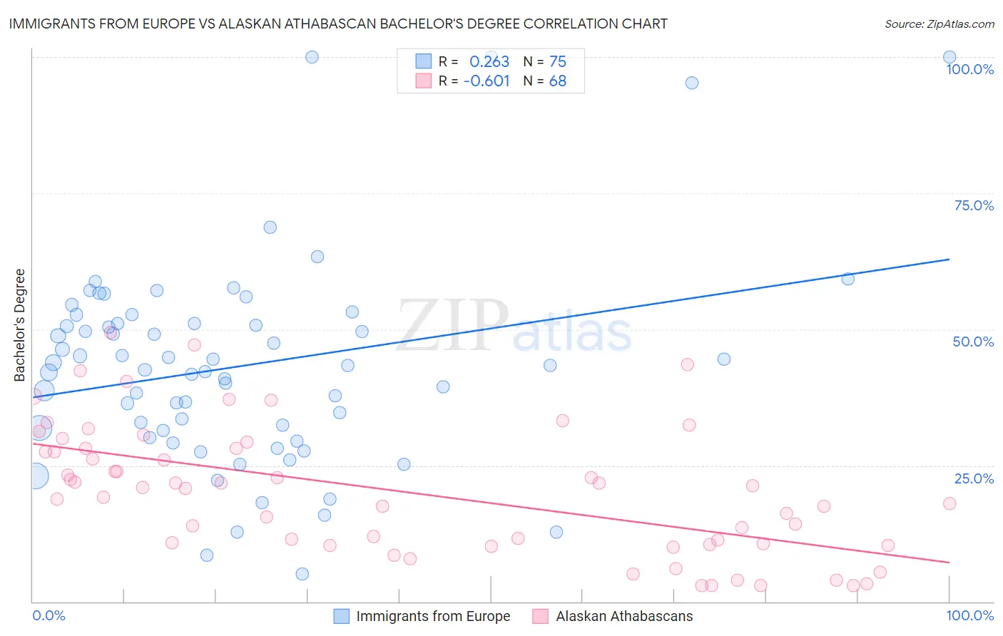 Immigrants from Europe vs Alaskan Athabascan Bachelor's Degree