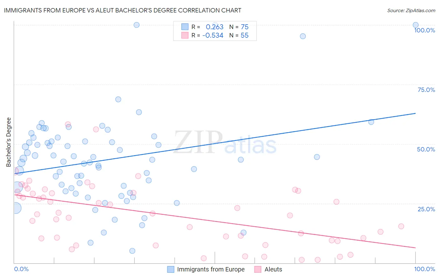 Immigrants from Europe vs Aleut Bachelor's Degree