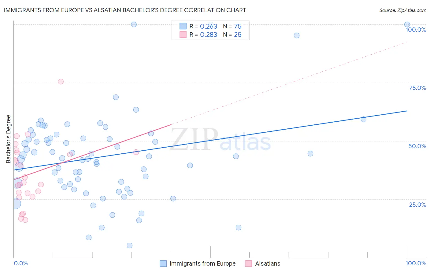 Immigrants from Europe vs Alsatian Bachelor's Degree