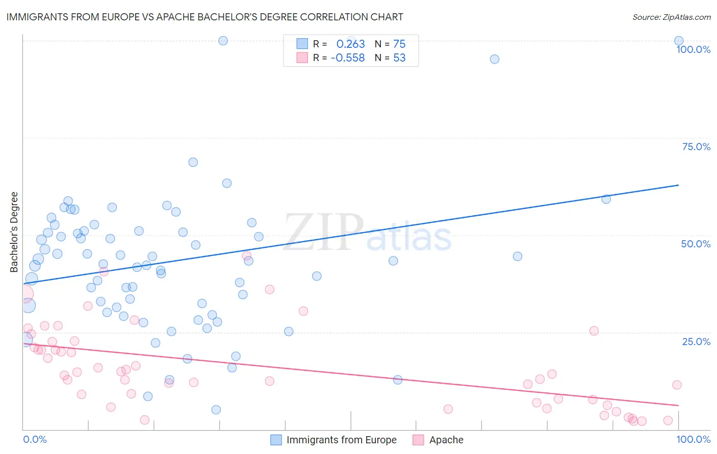 Immigrants from Europe vs Apache Bachelor's Degree