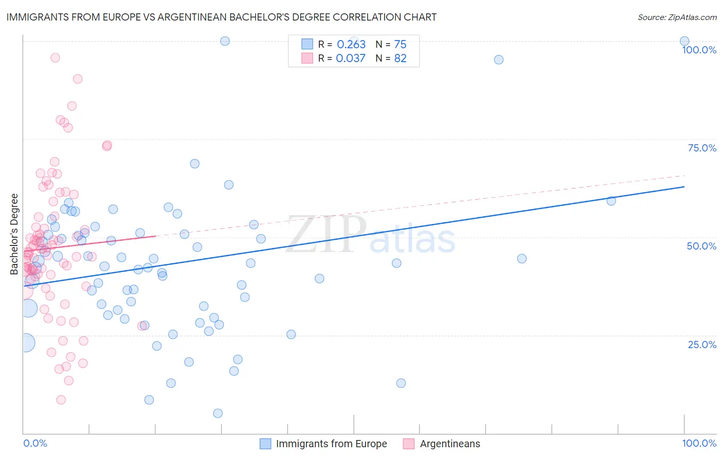 Immigrants from Europe vs Argentinean Bachelor's Degree