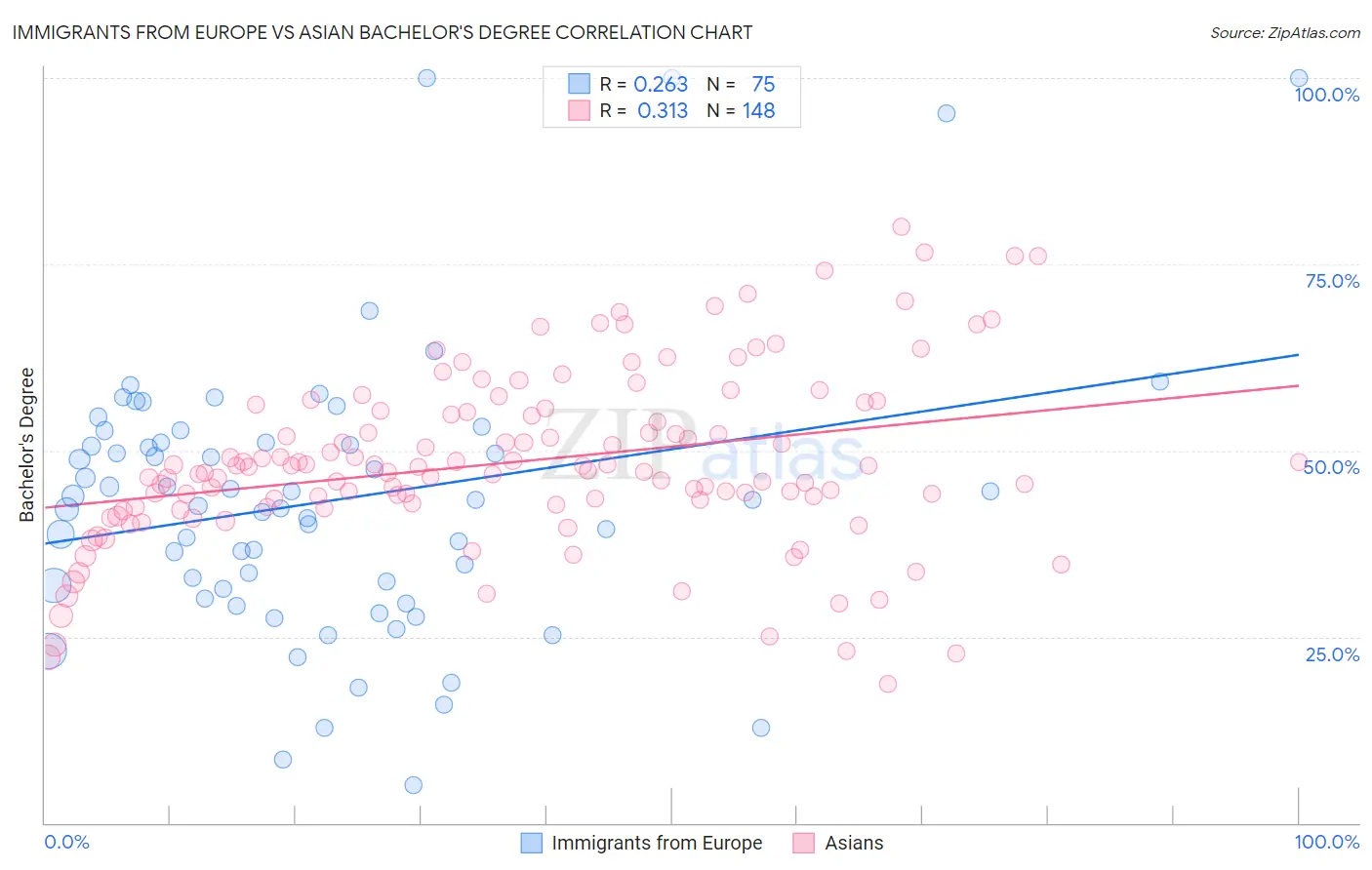 Immigrants from Europe vs Asian Bachelor's Degree