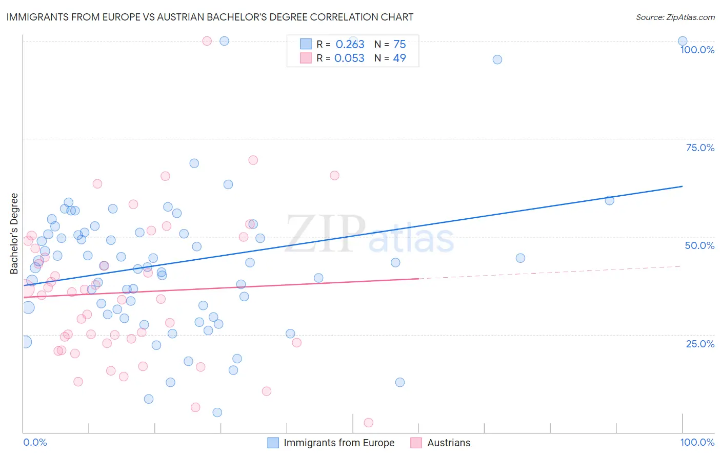 Immigrants from Europe vs Austrian Bachelor's Degree
