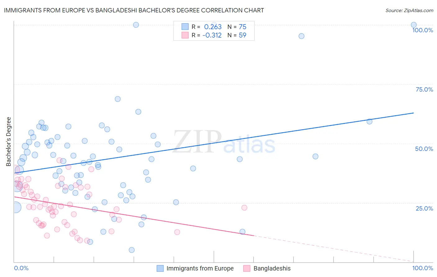 Immigrants from Europe vs Bangladeshi Bachelor's Degree