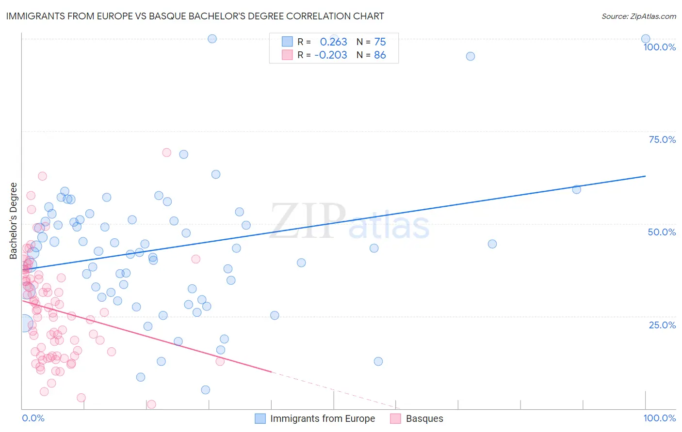 Immigrants from Europe vs Basque Bachelor's Degree