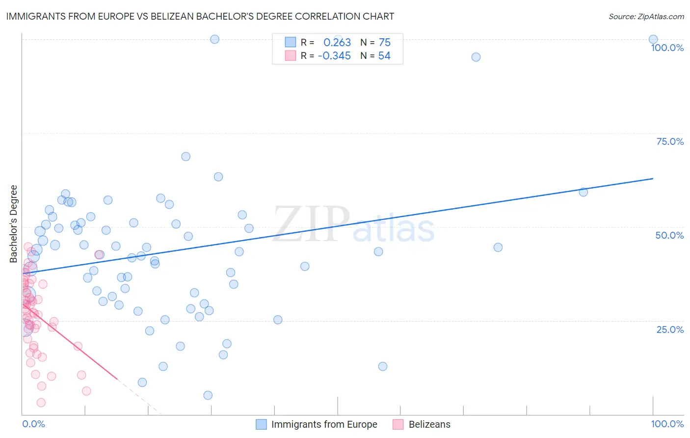 Immigrants from Europe vs Belizean Bachelor's Degree