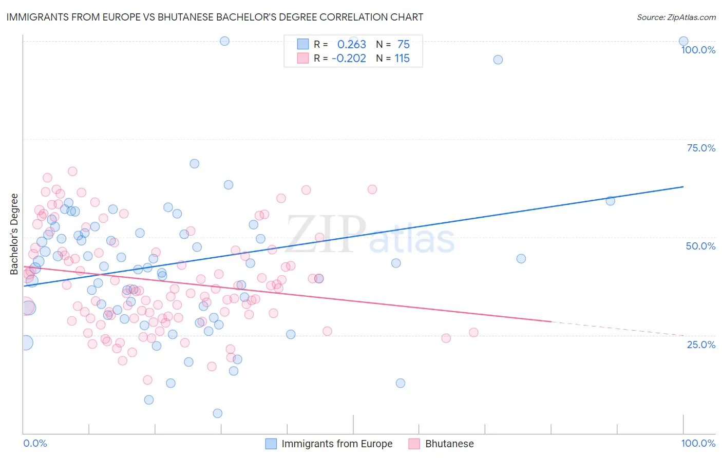 Immigrants from Europe vs Bhutanese Bachelor's Degree