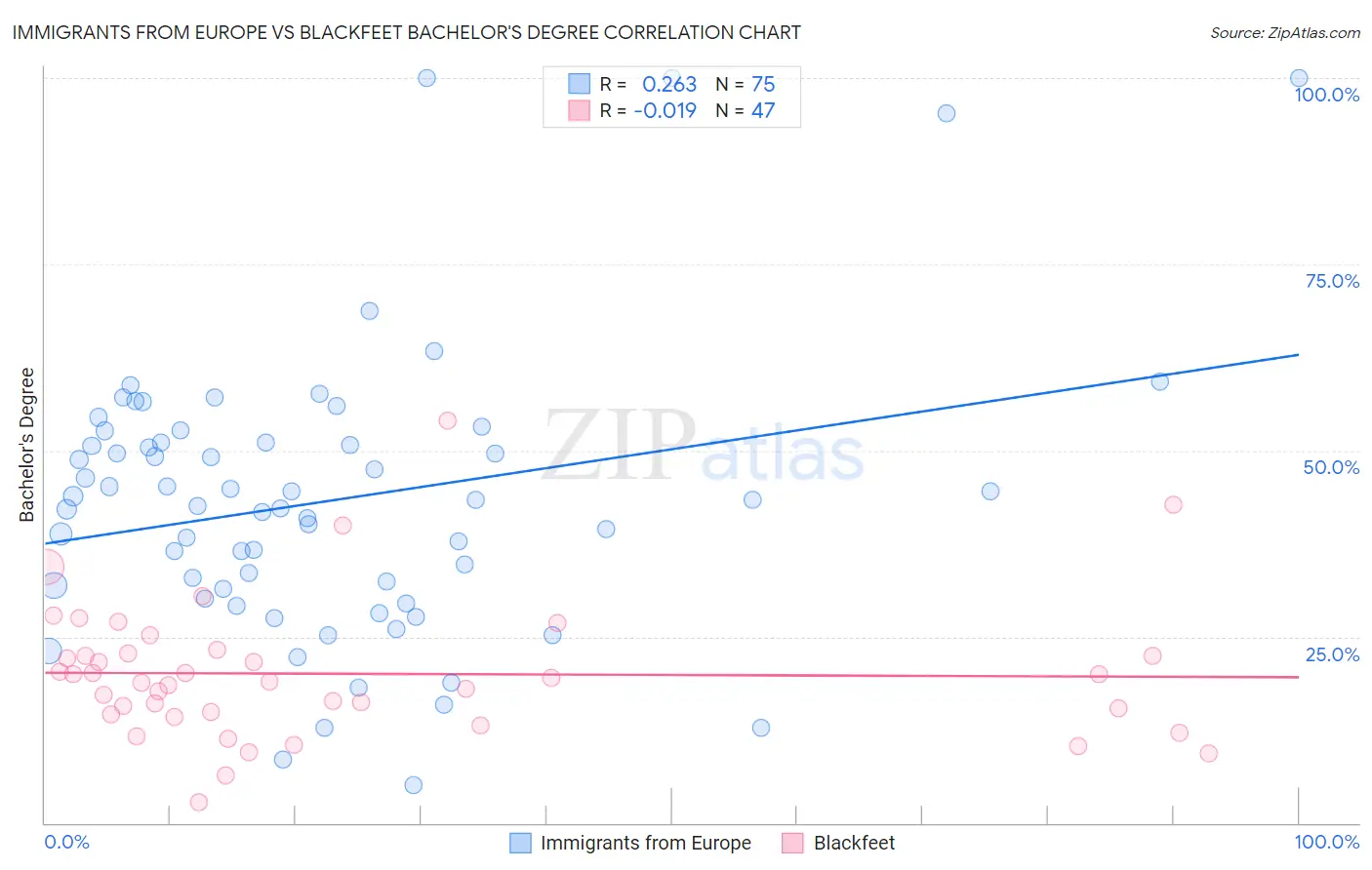 Immigrants from Europe vs Blackfeet Bachelor's Degree