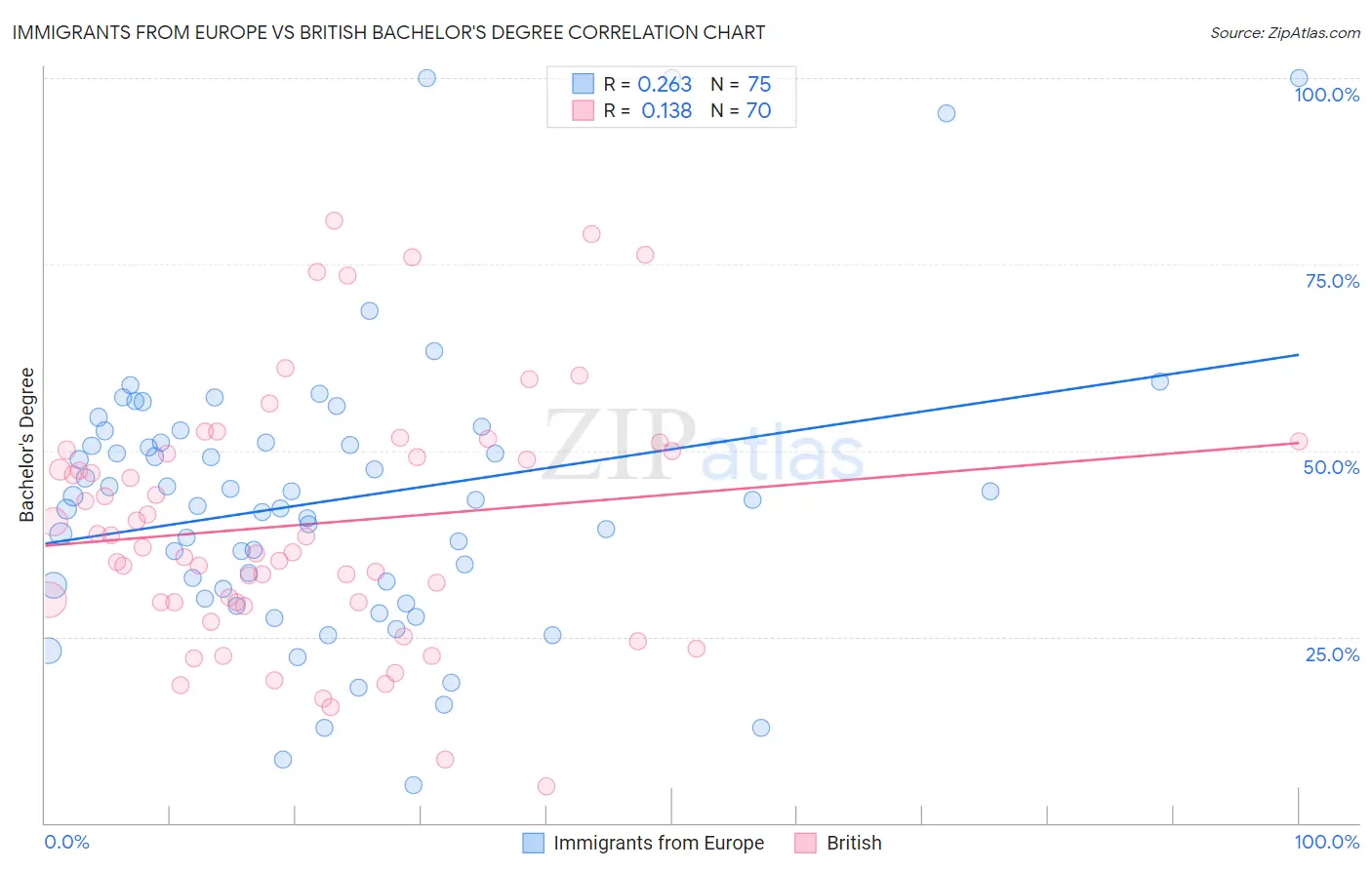 Immigrants from Europe vs British Bachelor's Degree