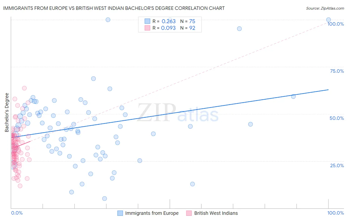 Immigrants from Europe vs British West Indian Bachelor's Degree