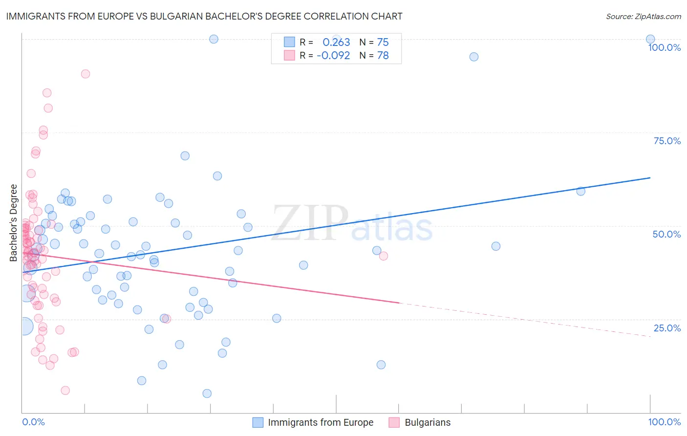 Immigrants from Europe vs Bulgarian Bachelor's Degree