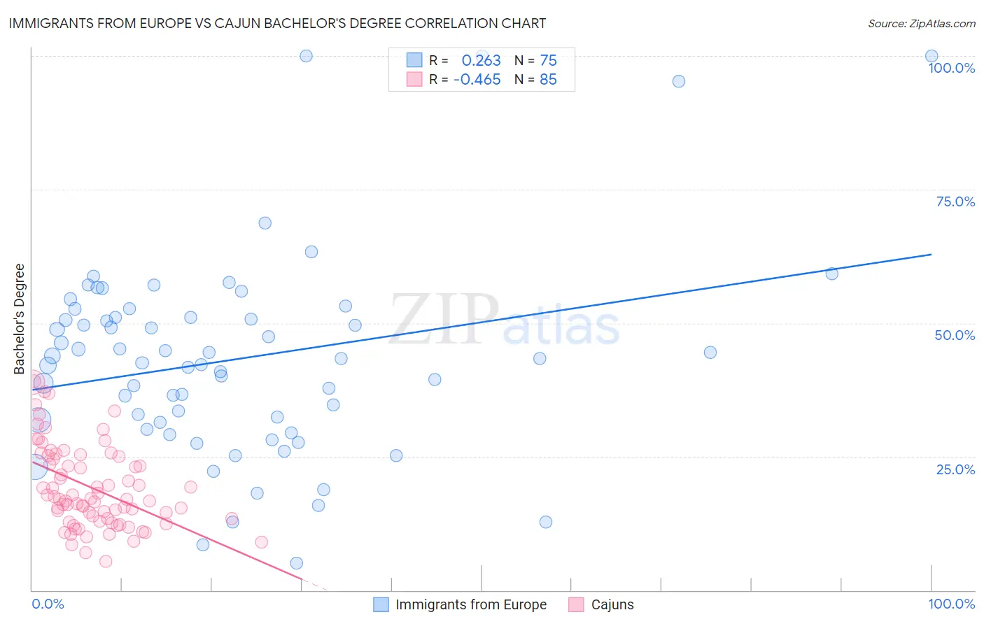 Immigrants from Europe vs Cajun Bachelor's Degree