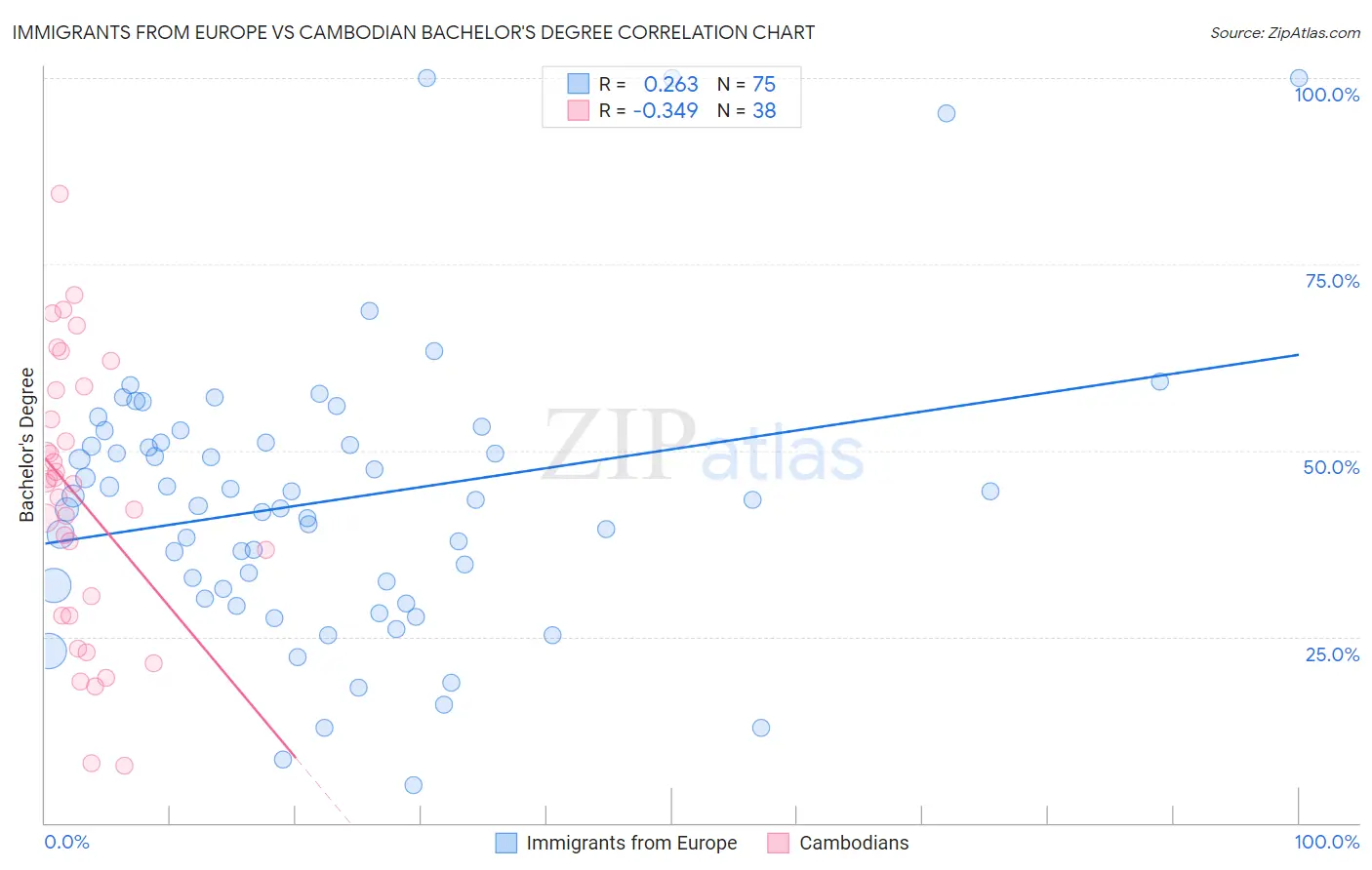 Immigrants from Europe vs Cambodian Bachelor's Degree