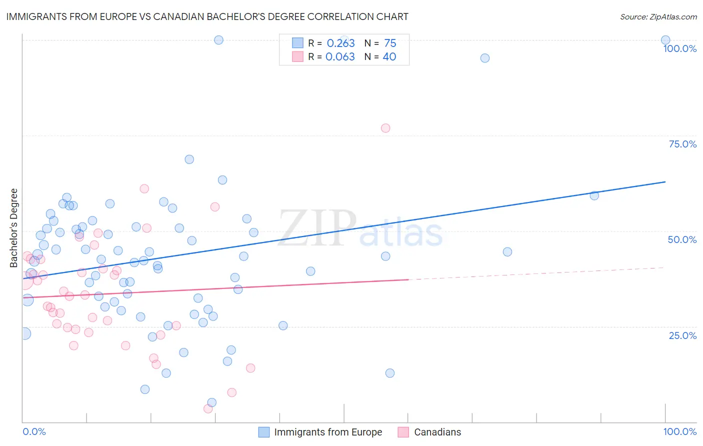 Immigrants from Europe vs Canadian Bachelor's Degree