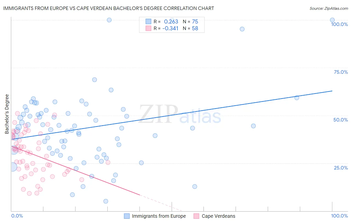 Immigrants from Europe vs Cape Verdean Bachelor's Degree