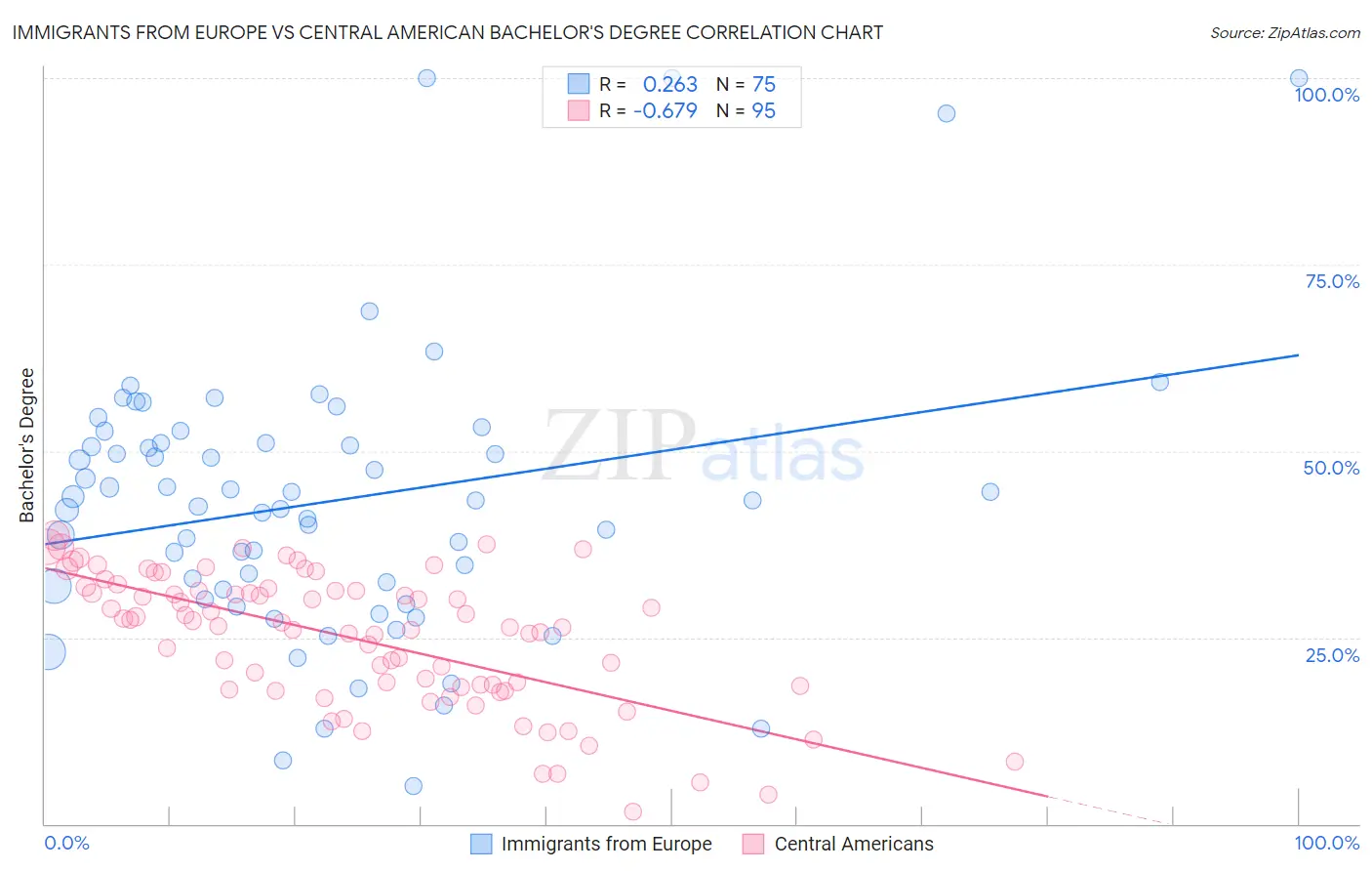 Immigrants from Europe vs Central American Bachelor's Degree