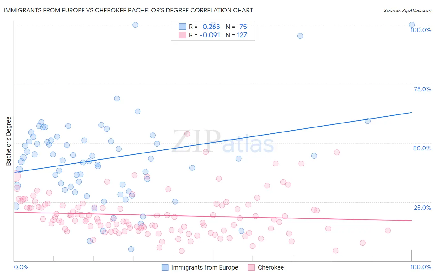 Immigrants from Europe vs Cherokee Bachelor's Degree