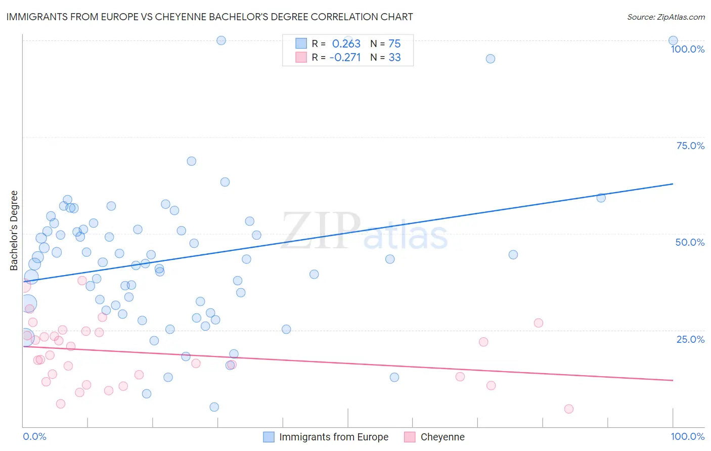 Immigrants from Europe vs Cheyenne Bachelor's Degree