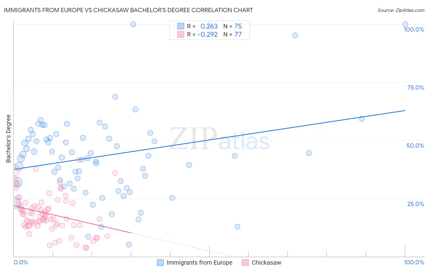 Immigrants from Europe vs Chickasaw Bachelor's Degree