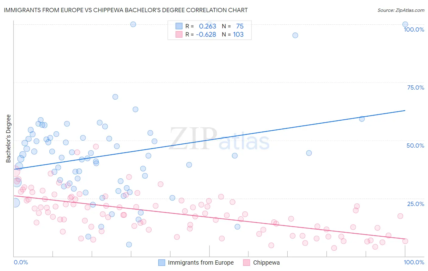 Immigrants from Europe vs Chippewa Bachelor's Degree