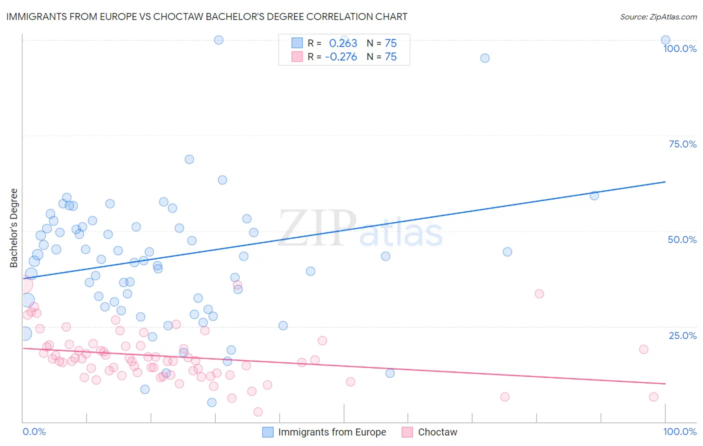 Immigrants from Europe vs Choctaw Bachelor's Degree