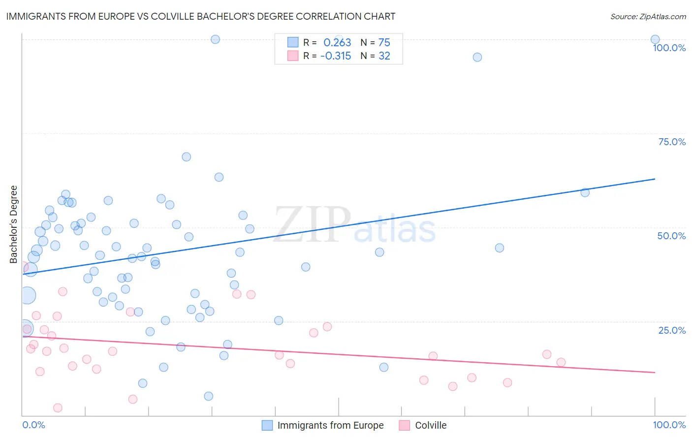 Immigrants from Europe vs Colville Bachelor's Degree