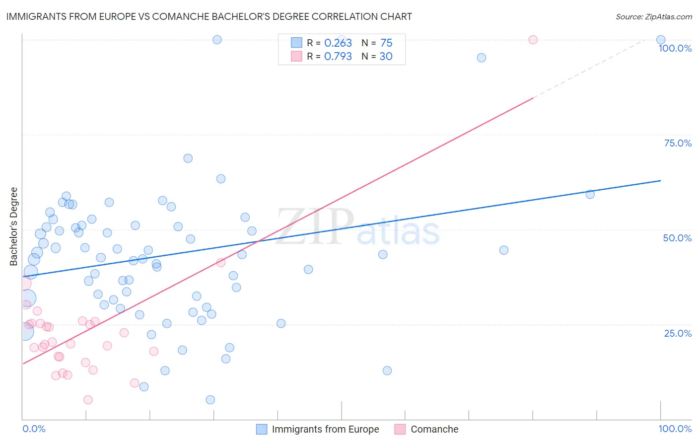 Immigrants from Europe vs Comanche Bachelor's Degree