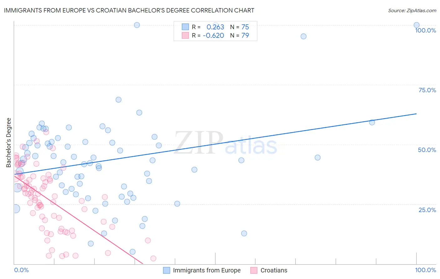 Immigrants from Europe vs Croatian Bachelor's Degree