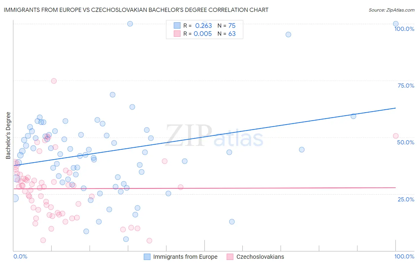 Immigrants from Europe vs Czechoslovakian Bachelor's Degree