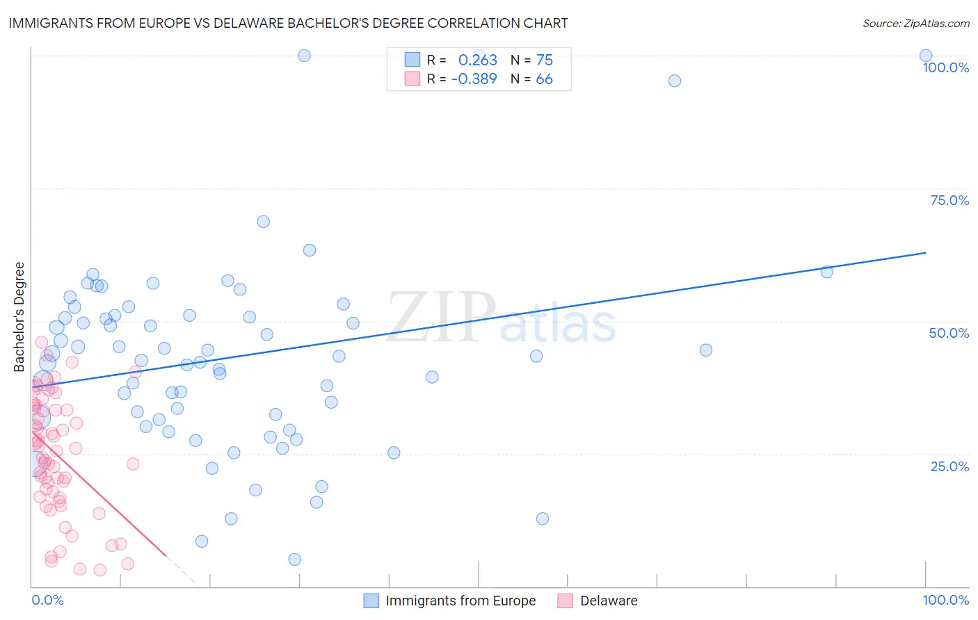 Immigrants from Europe vs Delaware Bachelor's Degree