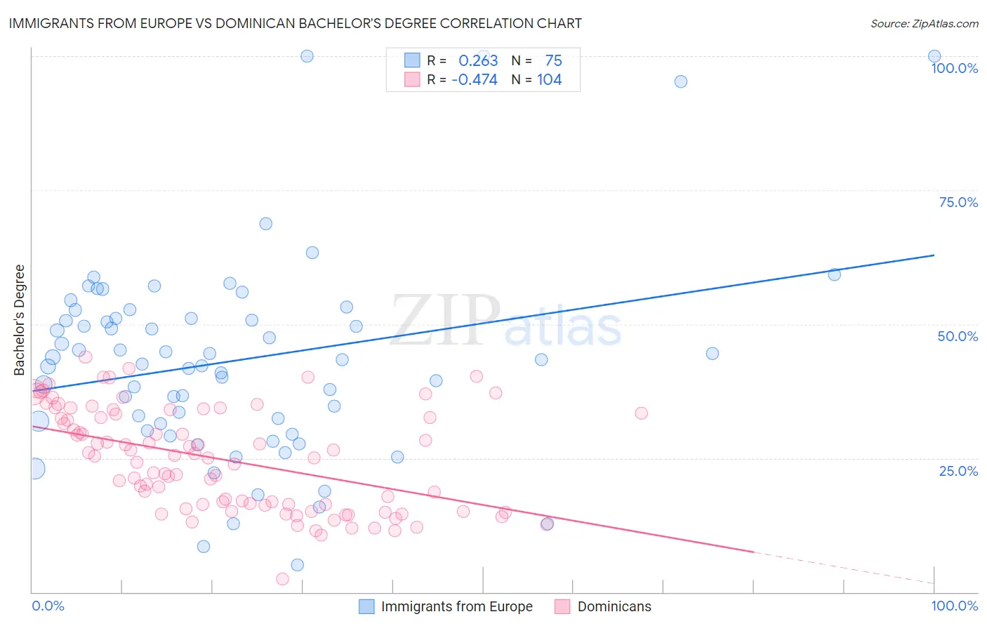 Immigrants from Europe vs Dominican Bachelor's Degree