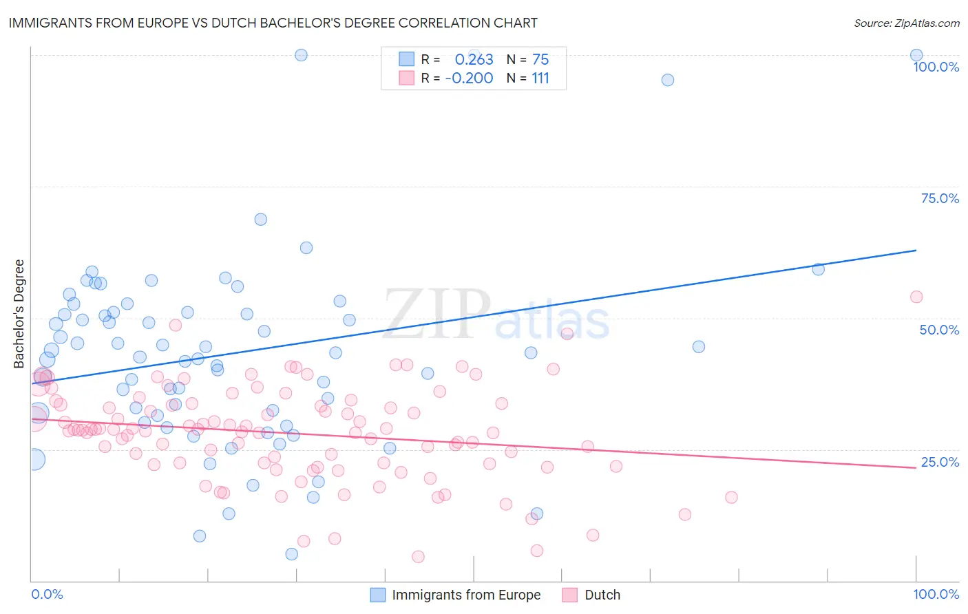 Immigrants from Europe vs Dutch Bachelor's Degree