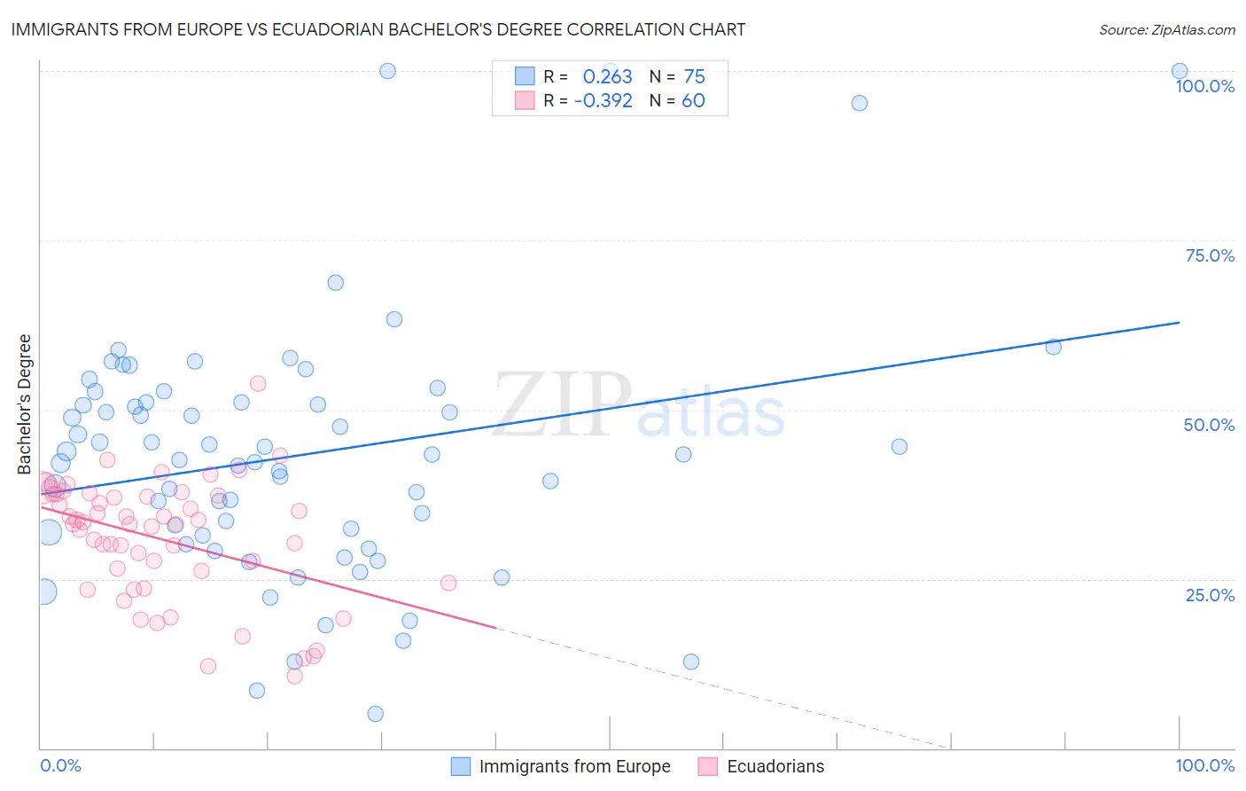Immigrants from Europe vs Ecuadorian Bachelor's Degree