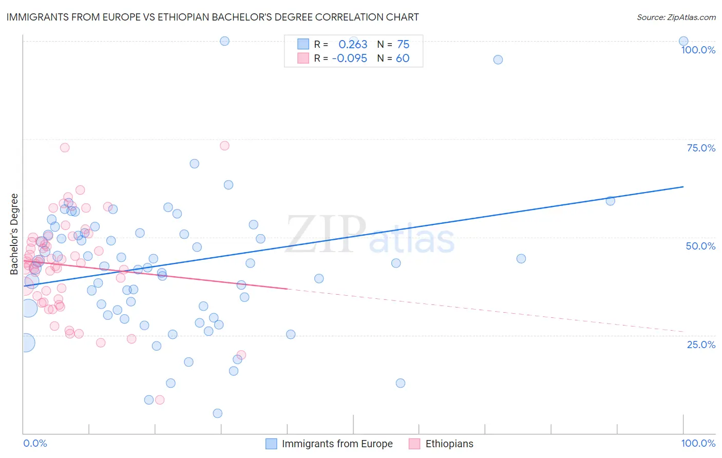 Immigrants from Europe vs Ethiopian Bachelor's Degree