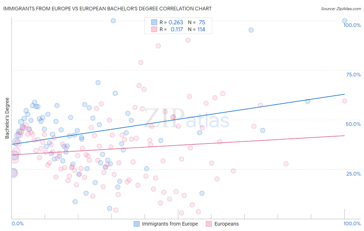 Immigrants from Europe vs European Bachelor's Degree