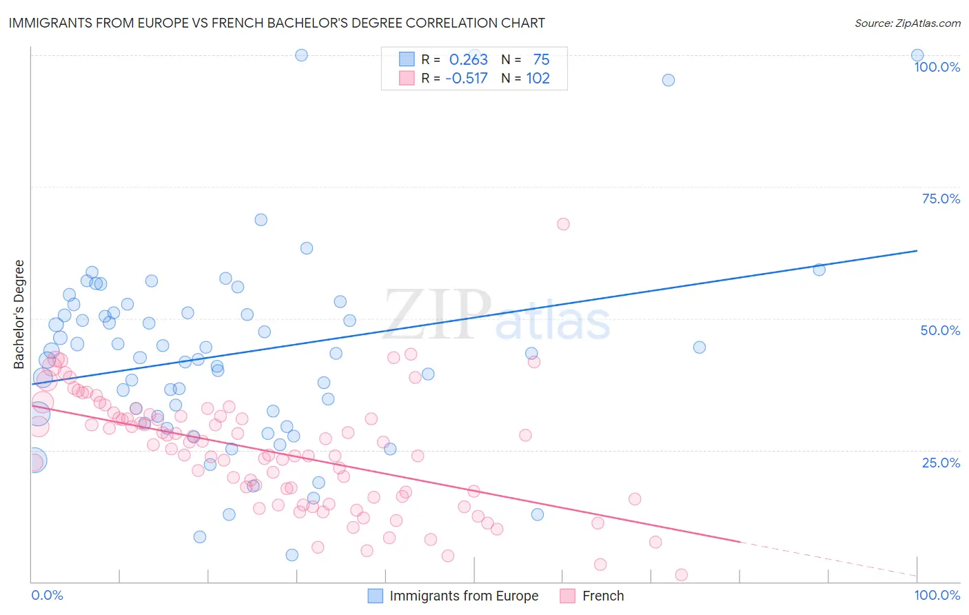 Immigrants from Europe vs French Bachelor's Degree