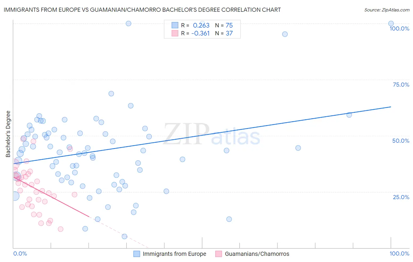 Immigrants from Europe vs Guamanian/Chamorro Bachelor's Degree