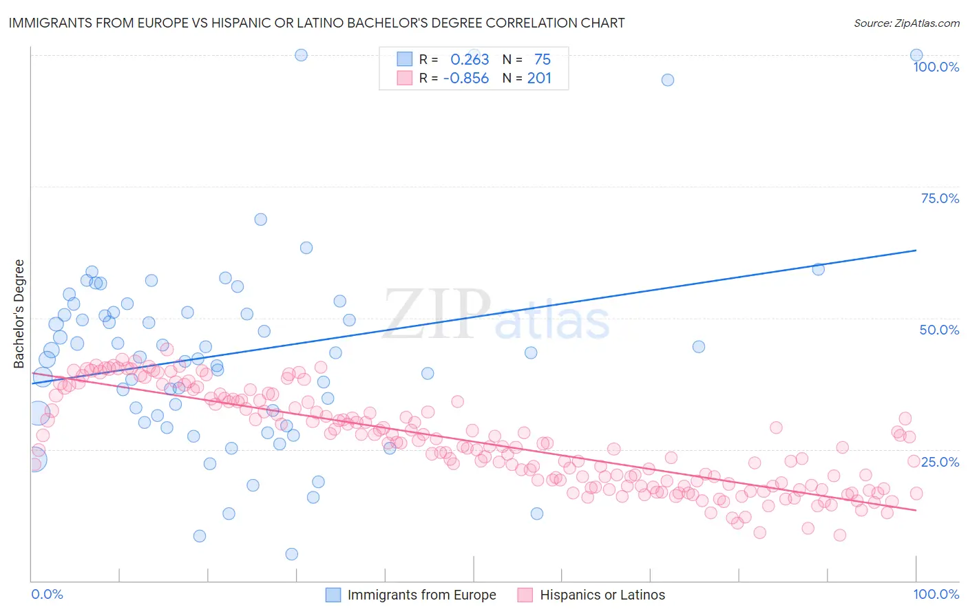 Immigrants from Europe vs Hispanic or Latino Bachelor's Degree
