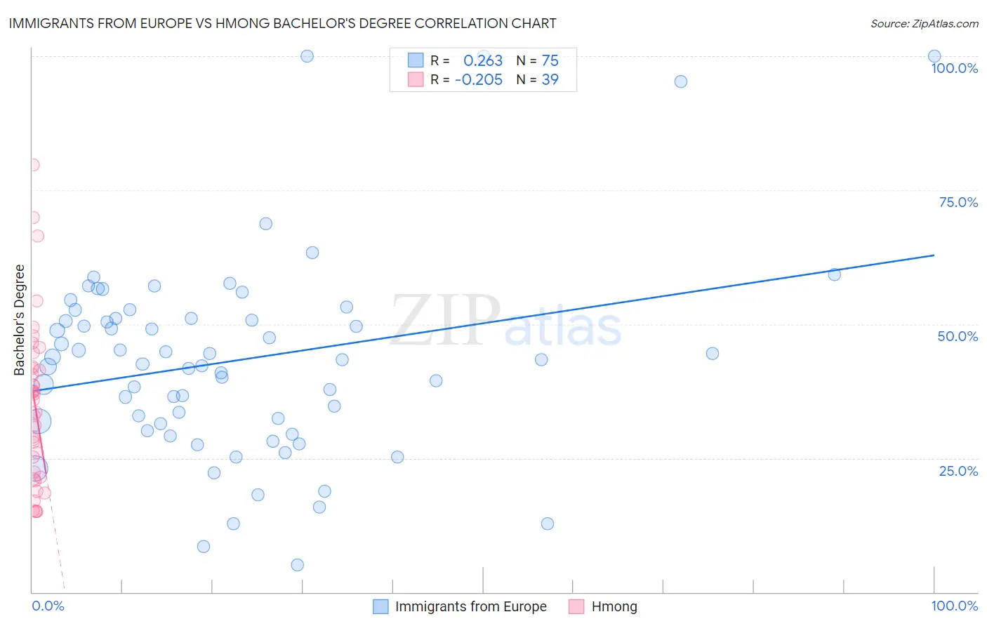 Immigrants from Europe vs Hmong Bachelor's Degree