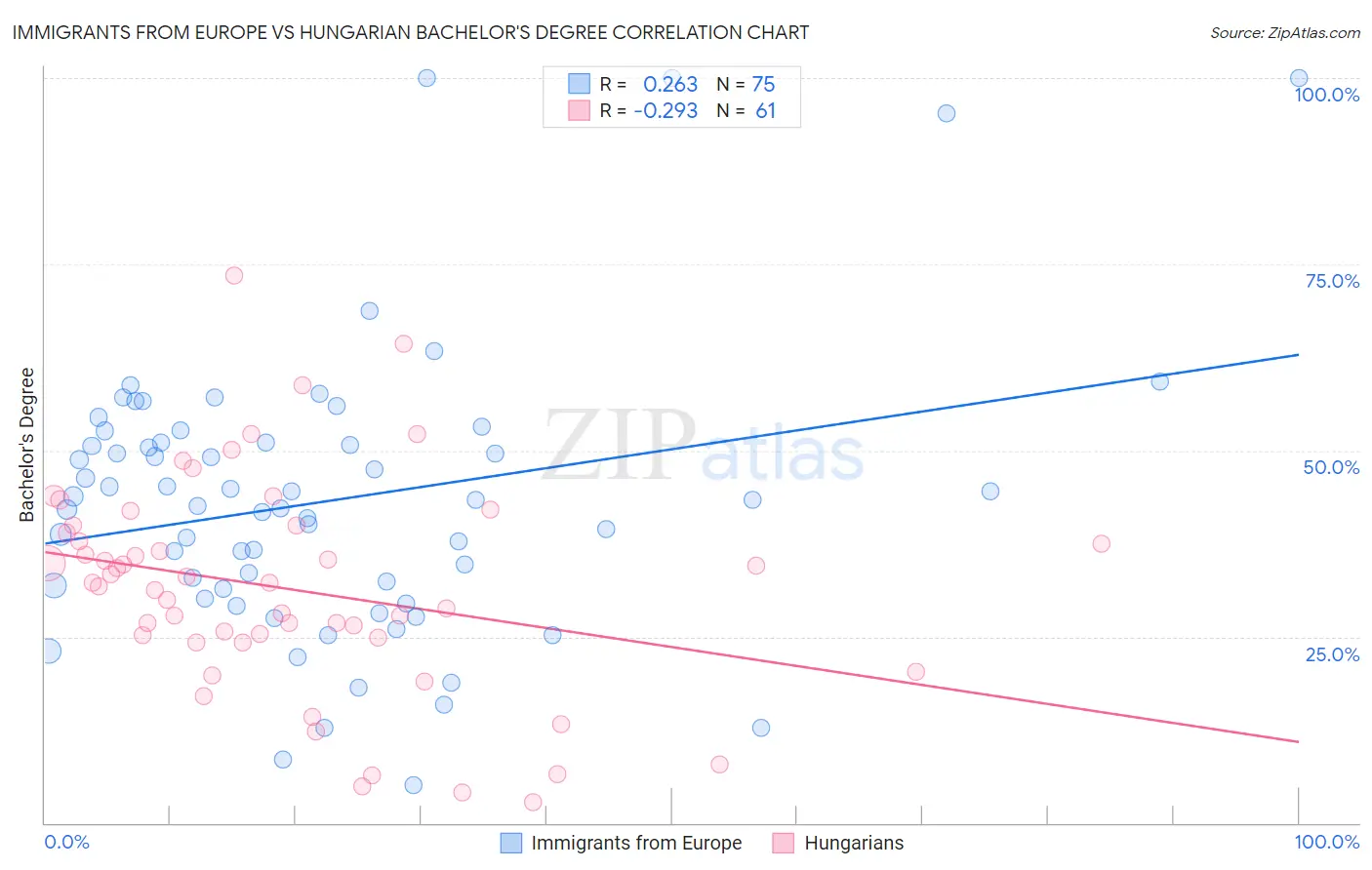 Immigrants from Europe vs Hungarian Bachelor's Degree