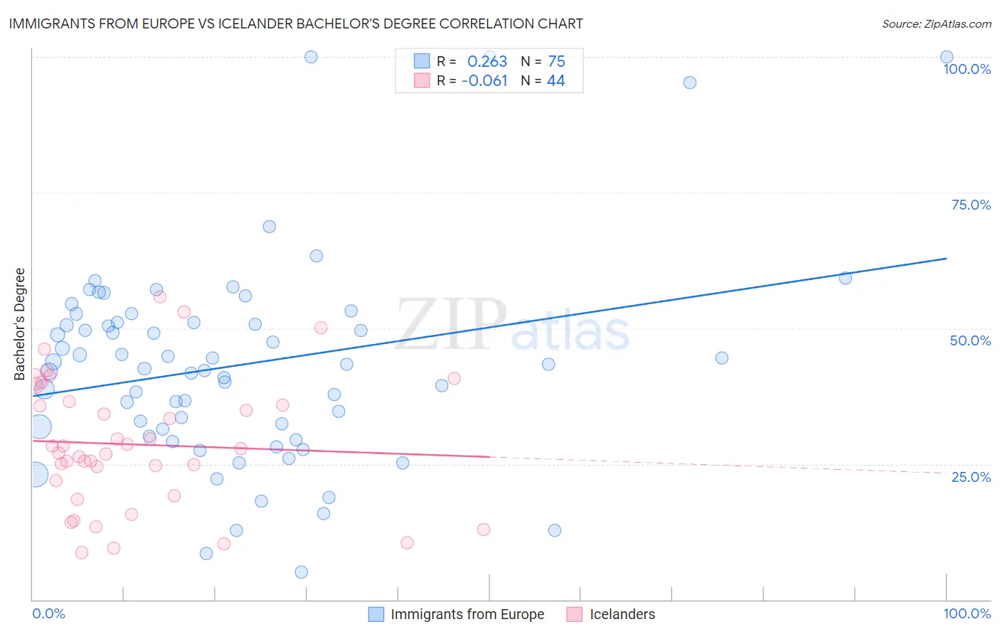 Immigrants from Europe vs Icelander Bachelor's Degree