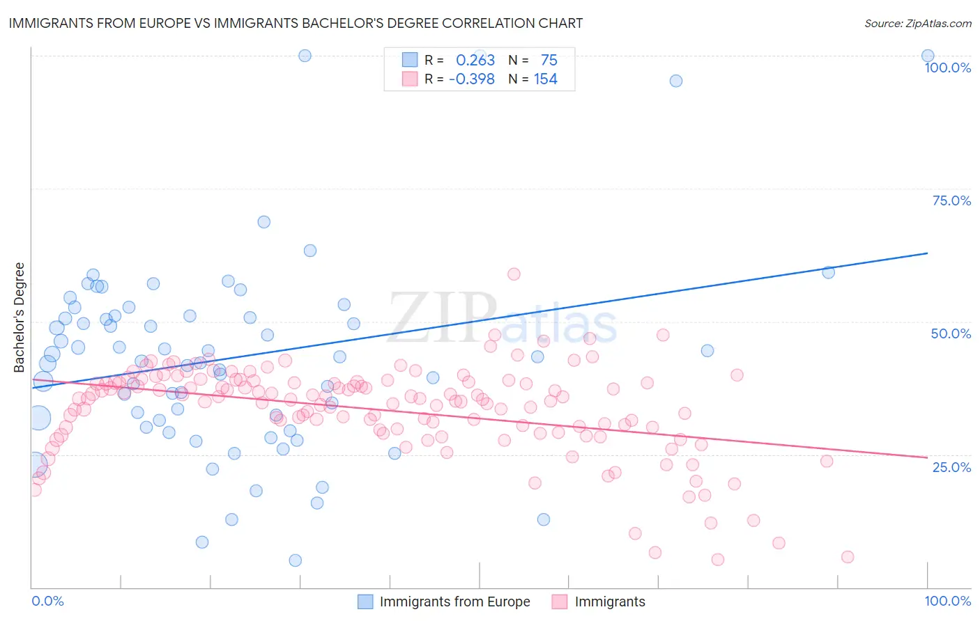 Immigrants from Europe vs Immigrants Bachelor's Degree