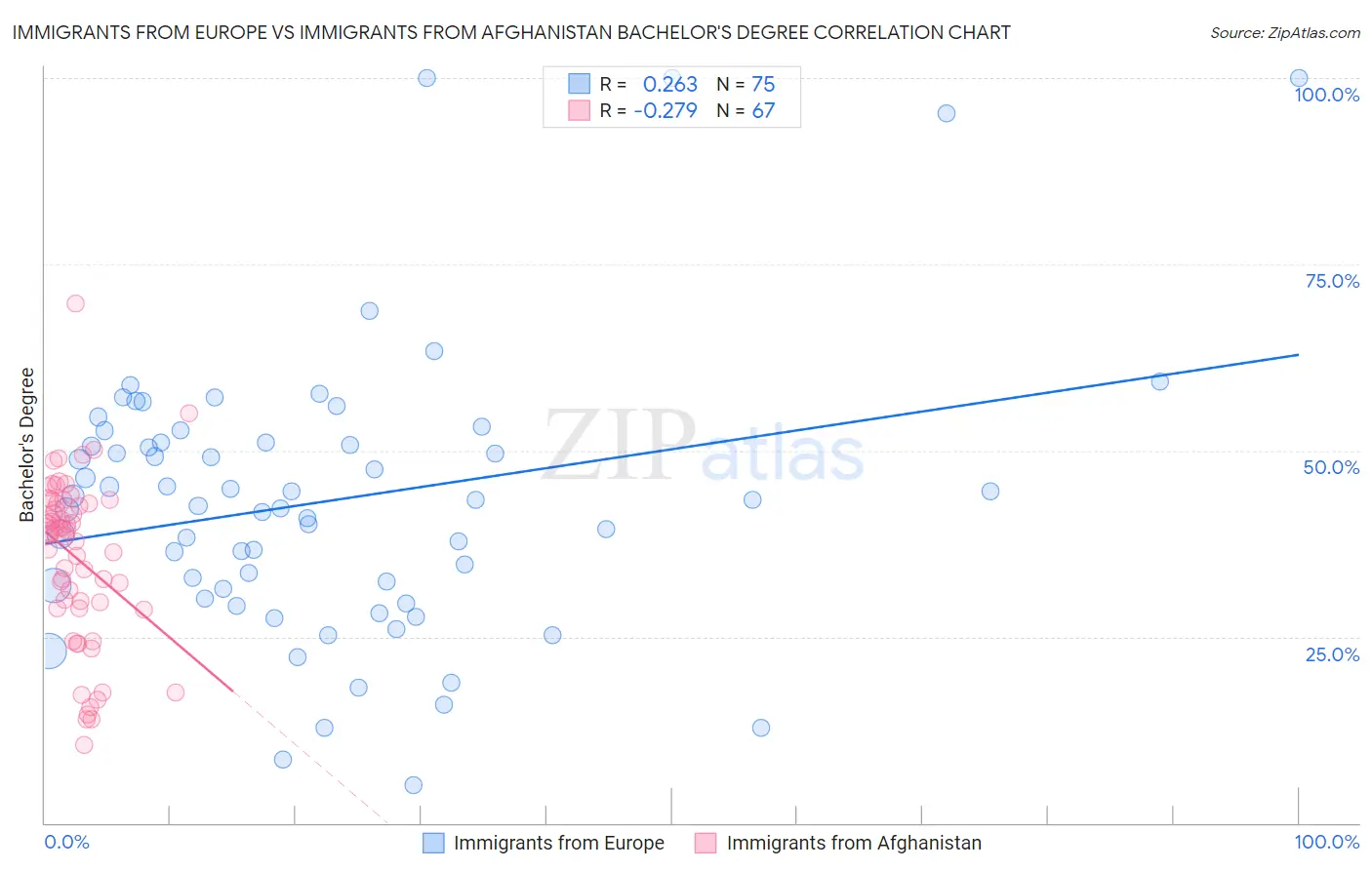 Immigrants from Europe vs Immigrants from Afghanistan Bachelor's Degree