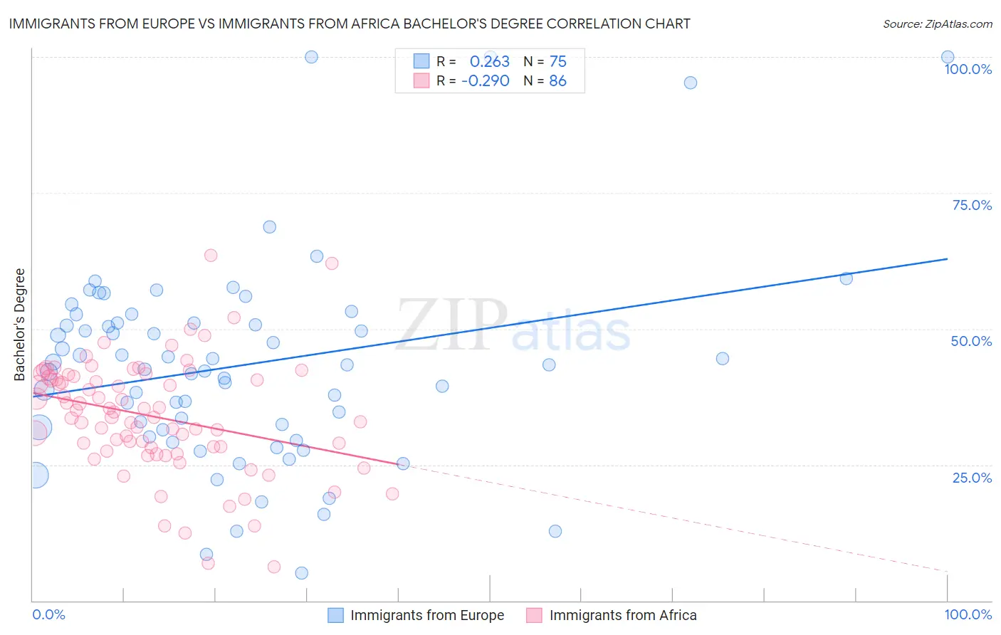 Immigrants from Europe vs Immigrants from Africa Bachelor's Degree